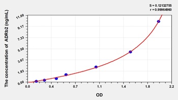 Mouse ADRb2 ELISA Kit