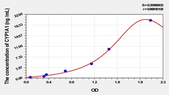 Rat CYP1A1 ELISA Kit