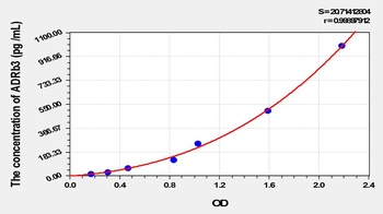 Mouse Adrenergic Receptor Beta 3 (ADRb3) ELISA Kit