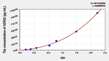 Mouse ADRb3 ELISA Kit