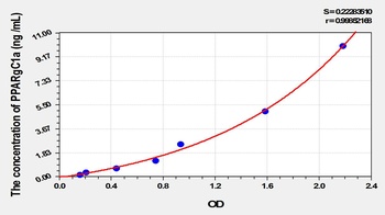 Mouse PPARgC1a ELISA Kit