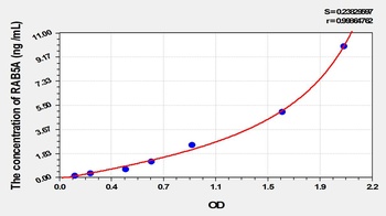 Mouse RAB5A, Member RAS Oncogene Family (RAB5A) ELISA Kit
