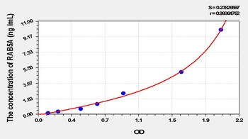 Mouse RAB5A ELISA Kit