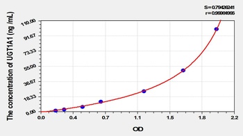 Rat UGT1A1 ELISA Kit