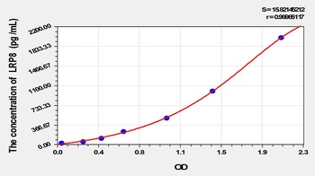 Rat Low Density Lipoprotein Receptor Related Protein 8 (LRP8) ELISA Kit
