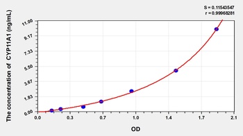 Rat CYP11A1 ELISA Kit