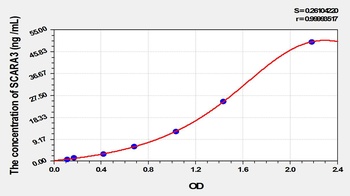 Mouse SCARA3 ELISA Kit