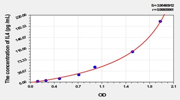 Guinea pig IL4 ELISA Kit