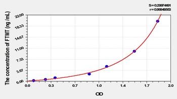 Rat FTMT ELISA Kit