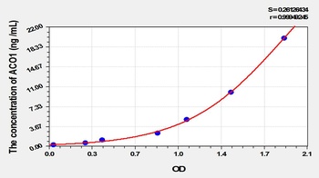 Rat ACO1 ELISA Kit