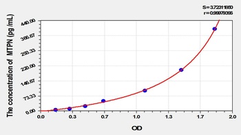 Mouse Myotrophin (MTPN) ELISA Kit