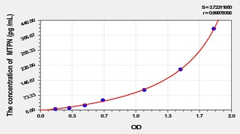 Mouse MTPN ELISA Kit