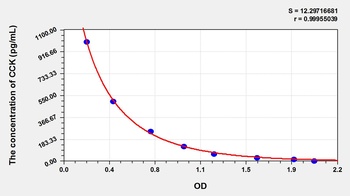 Canine CCK ELISA Kit