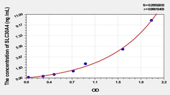 Mouse Solute Carrier Family 30 Member 4 (SLC30A4) ELISA Kit