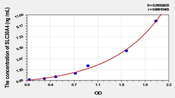 Mouse SLC30A4 ELISA Kit