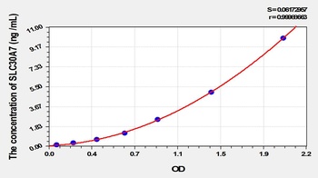 Mouse SLC30A7 ELISA Kit