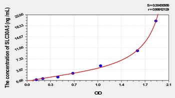 Mouse SLC30A5 ELISA Kit