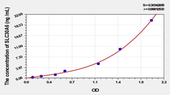 Mouse Solute Carrier Family 30, Member 6 (SLC30A6) ELISA Kit