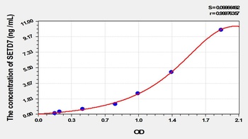 Human SETD7 ELISA Kit