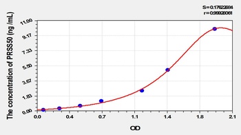 Human Protease, Serine 50 (PRSS50) ELISA Kit
