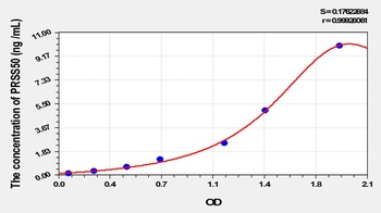 Human PRSS50 ELISA Kit