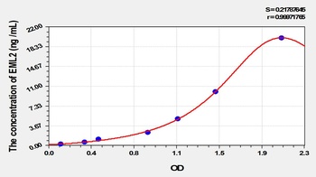 Human EML2 ELISA Kit