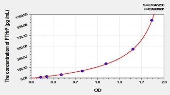 Cattle Parathyroid Hormone Related Protein (PTHrP) ELISA Kit