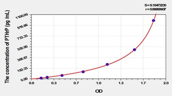 Animal PTHrP ELISA Kit