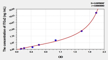 Rat ITGa2 ELISA Kit