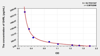 Rat Ghrelin (GHRL) ELISA Kit