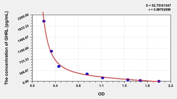 Rat GHRL ELISA Kit