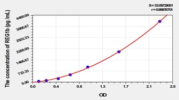 Mouse Regenerating Islet Derived Protein 1 Beta (REG1b) ELISA Kit