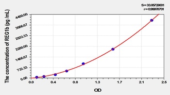 Mouse REG1b ELISA Kit