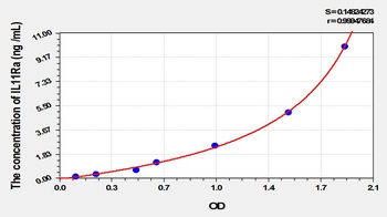 Rat IL11Ra ELISA Kit
