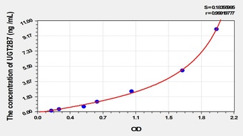 Rat UDP Glucuronosyltransferase 2 Family, Polypeptide B7 (UGT2B7) ELISA Kit