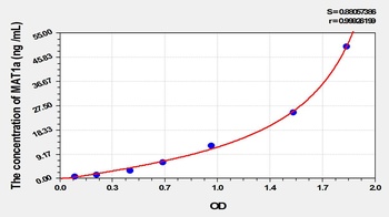 Rat Methionine Adenosyltransferase I Alpha (MAT1a) ELISA Kit