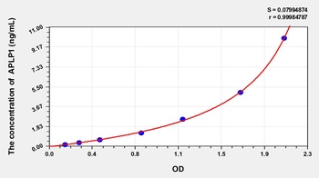 Mouse APLP1 ELISA Kit