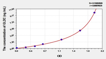 Mouse Glycine Dehydrogenase (GLDC) ELISA Kit