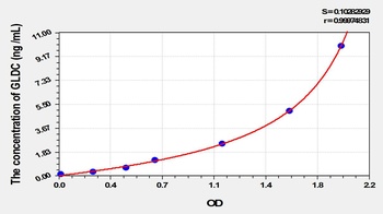 Mouse GLDC ELISA Kit