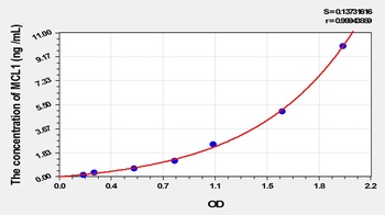 Mouse MCL1 ELISA Kit