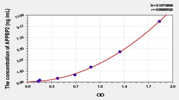 Rat Amyloid Beta Precursor Protein Binding Protein 2 (APPBP2) ELISA Kit