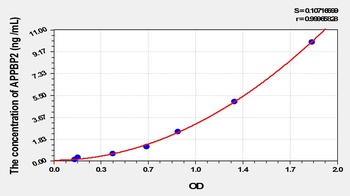 Rat APPBP2 ELISA Kit