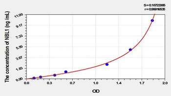 Human Neuroblastoma, Suppression of Tumorigenicity 1 (NBL1) ELISA Kit