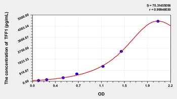 Rat TFF1 ELISA Kit