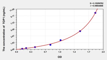 Mouse Topoisomerase I (TOP1) ELISA Kit