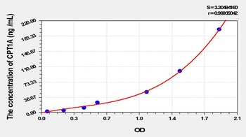 Rat CPT1A ELISA Kit