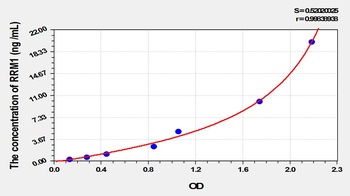 Mouse Ribonucleotide Reductase M1 (RRM1) ELISA Kit