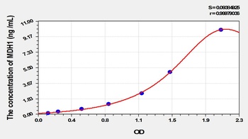 Rat MDH1 ELISA Kit