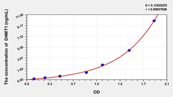 Mouse DNA Methyltransferase 1 (DNMT1) ELISA Kit