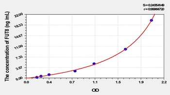 Mouse Fucosyltransferase 8 (FUT8) ELISA Kit